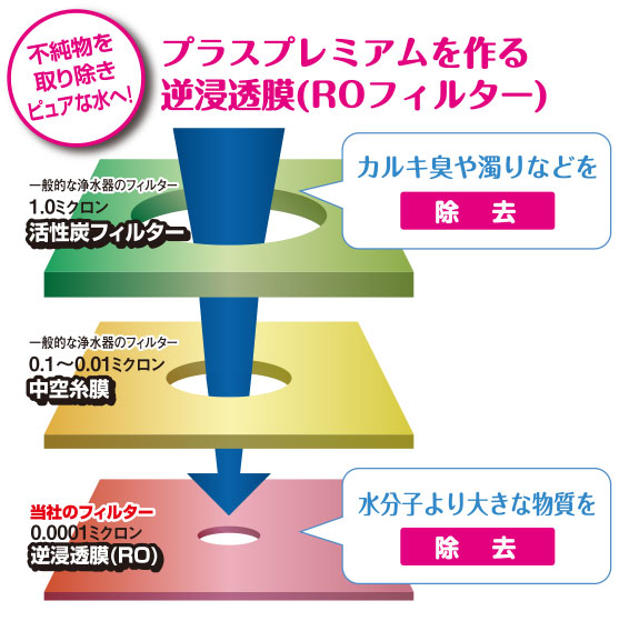 不純物を取り除きピュアな水へ！プラスプレミアムを作る逆浸透膜(ROフィルター)