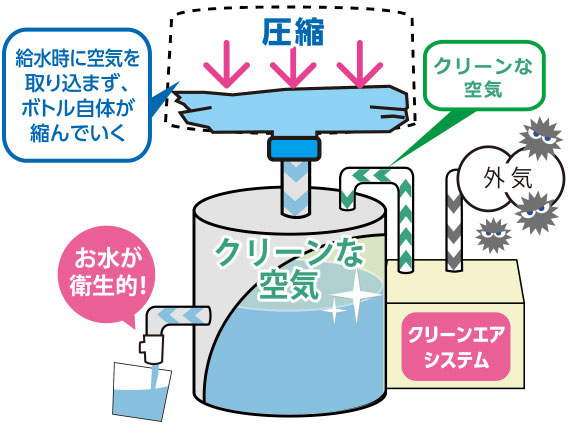 クリーンエアシステム 給水時に空気を取り込まず、ボトル自体が縮んでいく