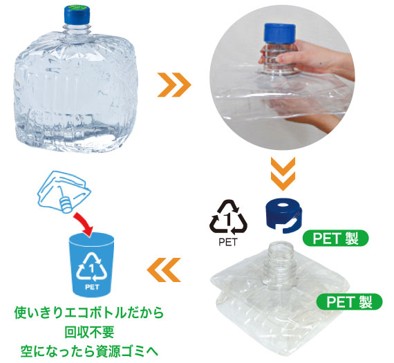 エコボトルだから回収不要 空になったら資源ゴミへ