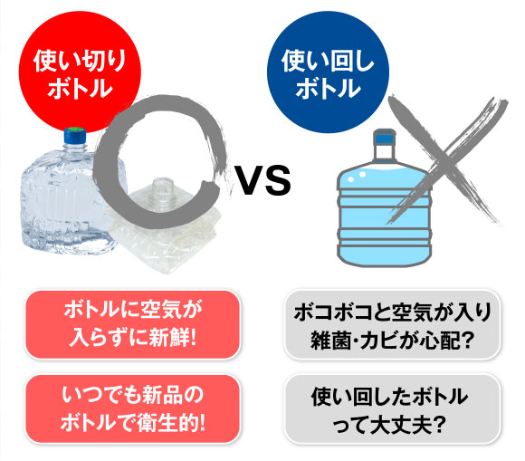 使い切りボトル VS 使い回しボトル