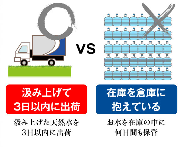 汲み上げて３日以内に出荷 VS 在庫を倉庫に抱えている