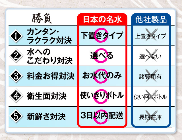 日本の名水 他社製品